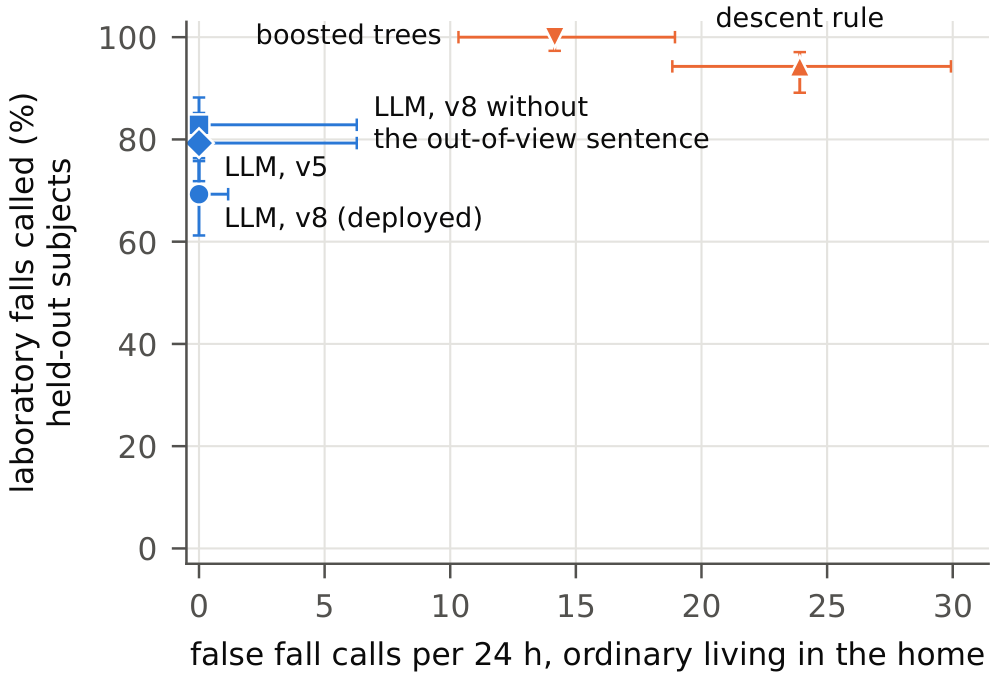 Scatter chart: laboratory falls caught (percent of held-out subjects' falls) against false fall calls per 24 hours of ordinary living at home. The AI sits at the left, near zero false calls, at 69 to 83 percent of falls; two detectors trained on the laboratory data sit at the right, near 100 percent of falls with tens of false alarms a day.