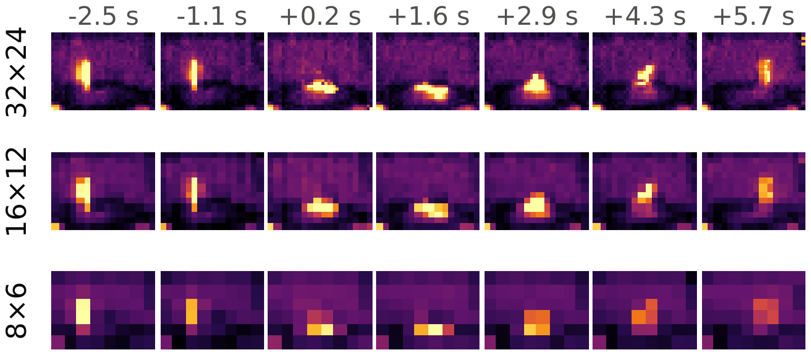 One staged fall from the public laboratory dataset shown at 32 by 24, 16 by 12 and 8 by 6 pixels: at the coarsest size the person is a few warm blocks.
