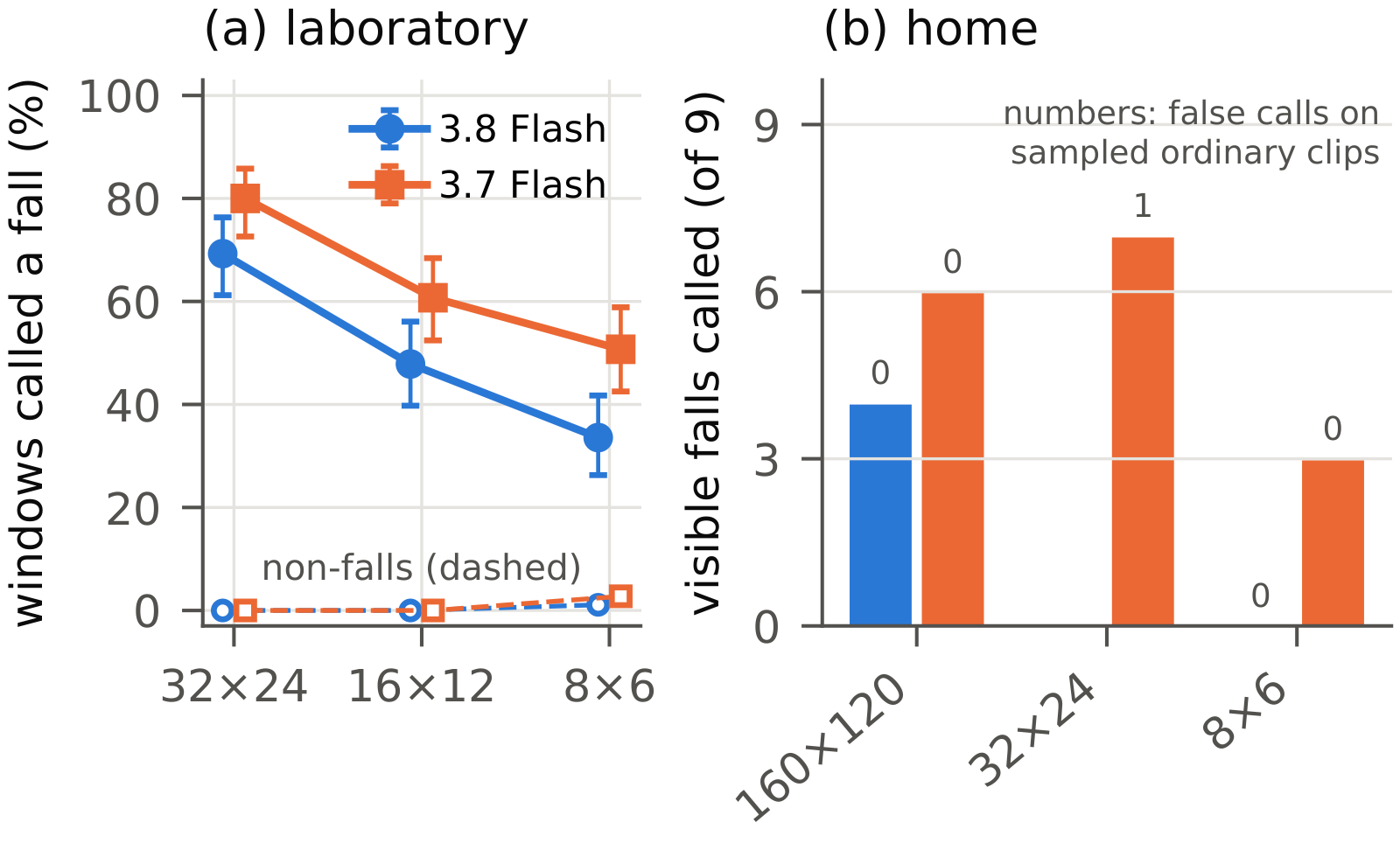 Two charts: laboratory falls and non-falls called a fall at three resolutions, and visible home falls and false calls at three resolutions.